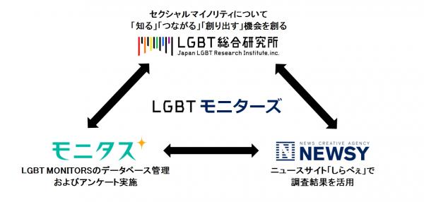 モニタス×LGBT総研×NEWSYが新サービス「LGBTモニターズ」をスタート - 6割のLGBTが「理解が足りない」と考えている社会からの脱却を目指す -