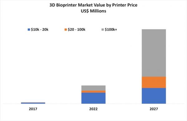 3Dバイオプリンティング技術、市場調査レポートが発刊