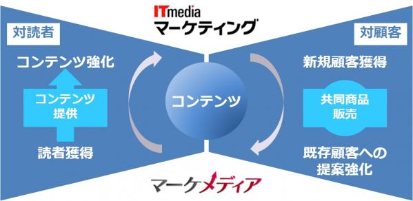 アイティメディア、B2Bデジタルマーケティング分野でターゲットメディア社と協業 ～マーケティング分野のリードジェンメディアが連携～