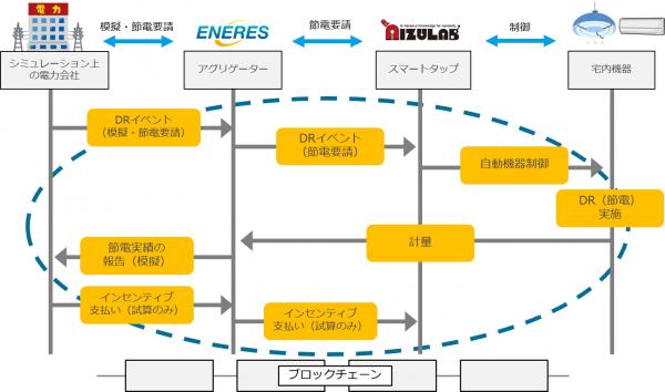 【日本エンタープライズグループ：会津ラボ】「再生可能エネルギー関連技術実証研究支援事業」に採択され、 “ブロックチェーンを活用した電力取引” 実証実験を福島県で開始