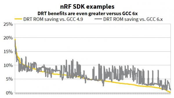 Nordic Semiconductors製nRF51およびnRF52超低電力RFを搭載するARMCortex-Mのための商用GNUコンパイラ DATの販売強化