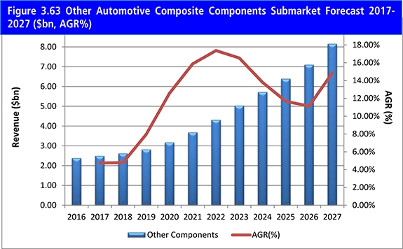 世界の自動車用複合材料市場調査レポートが発刊