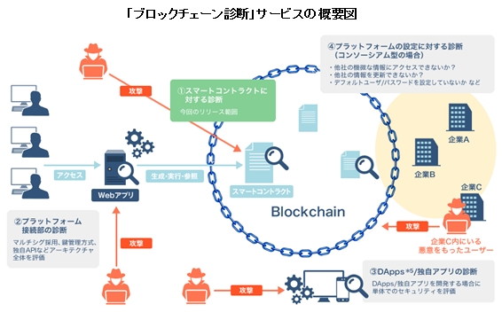 日本初、「ブロックチェーン診断」サービスを開始～第一弾は、スマートコントラクトのセキュリティが対象～