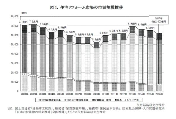 【矢野経済研究所調査結果サマリー】住宅リフォーム市場に関する調査を実施（2017年） ～2025年の住宅リフォーム市場規模は7.2兆円、2030年は7.1兆円を予測～