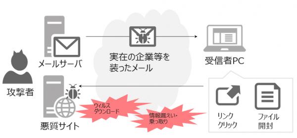 神戸デジタル・ラボ、標的型攻撃メール訓練のASP版「Selphish」提供開始　送信タイミングや回数、メール文面のカスタマイズが自由に
