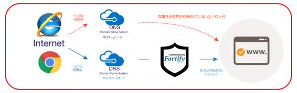 WAFサービス「Fortify」のキャンペーン情報
