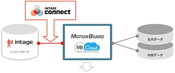 「INTAGE connect」経由でインテージデータが ウイングアーク１ｓｔ社が提供するMotionBoardと接続開始 ～マーケティングデータを地図情報と統合し、可視化・分析を実現～