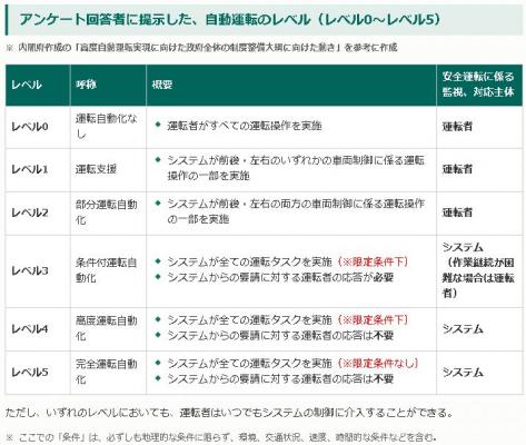 ～「三井ダイレクト損保」と「西成教授（東京大学）」が共同リサーチ～ 「自動運転」に関するアンケート調査