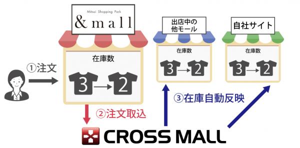 三井不動産株式会社が11月1日にオープンしたファッションECモール 「Mitsui Shopping Park &mall」に、複数ECサイト一元管理ASPサービス「CROSS MALL」が対応