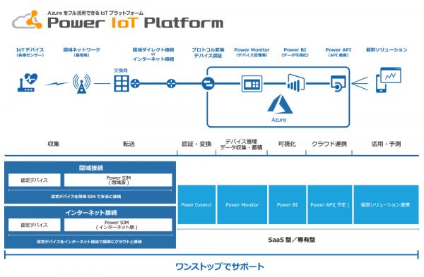 Microsoft Azureをフル活用できるIoT プラットフォーム 「Power IoT Platform」でIoT無料体験サービスを開始 ～今すぐIoTをご体験いただけます～