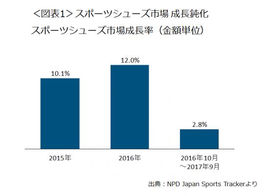 ＜スポーツシューズ市場調査レポート＞スポーツシューズ市場成長鈍化、 成長率下降+12.0%から+2.8％へ
