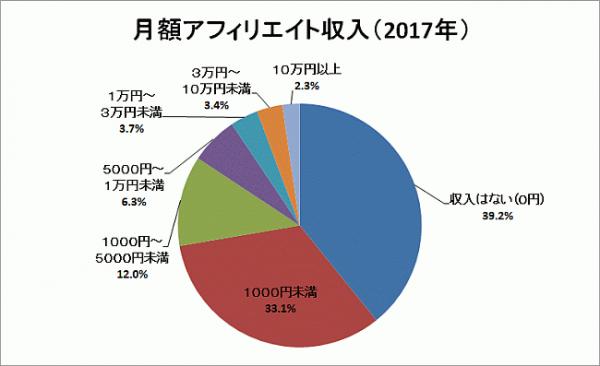 アフィリエイターの5.7％が月3万円以上のアフィリエイト収入を獲得！日本アフィリエイト協議会（JAO）が『アフィリエイト市場調査2017』を発表