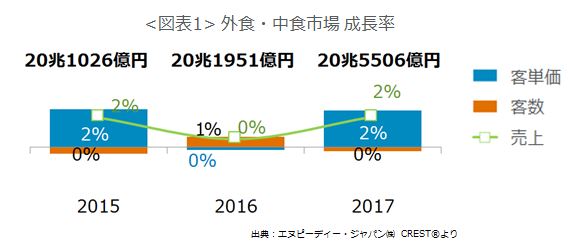 エヌピーディー・ジャパン、最新外食・中食レポート「2017年計の動向　客単価上昇で市場規模は+2％、客数はゼロ成長」を公表