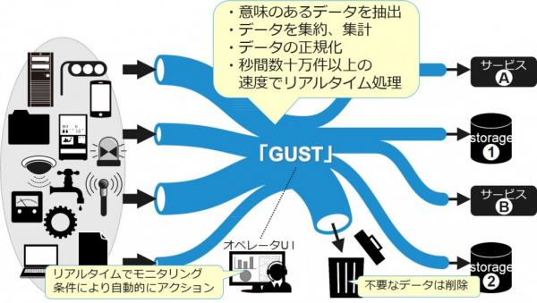 ビッグデータをリアルタイムに処理する、ストリームデータ処理ツール「GUST（ガスト）」の提供を開始