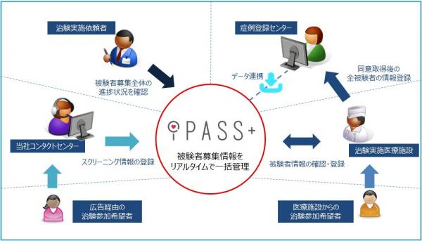 業界初！被験者募集状況を一括管理できるITツール「iPASS+」を正式リリース