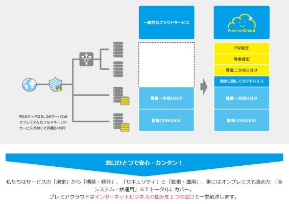 日本エンタープライズ、IDCフロンティアと業務提携しクラウド分野で協業、クラウド型統合運用監視サービス『プレミアクラウド』提供開始！