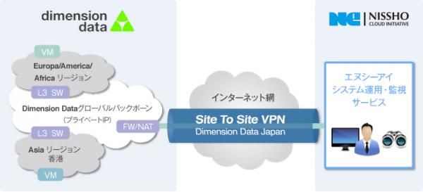 エヌシーアイ、ディメンションデータジャパンが提供するManaged Cloud Platformに専用VPN接続による国内初のシステム運用・監視サービス提供を開始