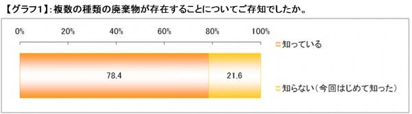 福島県民の８割が、複数の廃棄物に応じた焼却炉が存在することを知らず　―　住民の意思に基づく焼却炉選定が課題