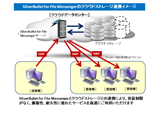 Ｓｋｅｅｄ、高速ファイル送達ソフトウェア「SilverBullet for File Messenger」にクラウドストレージ連携機能追加～廉価なクラウドストレージを使い大容量ファイルの送達を高速化～