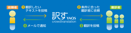 クラウド翻訳サービス「訳す/YAQS」受注5万件突破　～直近1年の成長率（受注件数ベース）は対前年比300％超～