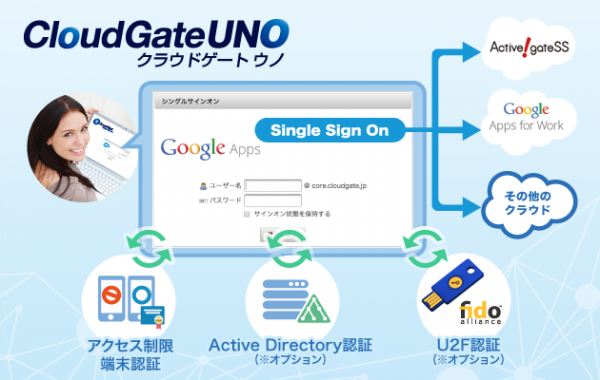 CloudGate UNO、トランスウエアのメールセキュリティサービスへのシングルサインオンに対応