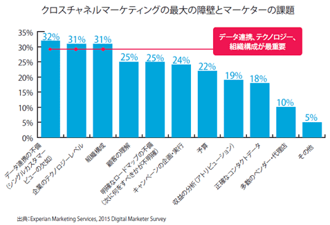 エクスペリアンジャパン、世界15か国1,012人のデジタルマーケターへの調査に基づく「The 2015 Digital Marketer」日本語版を発表。