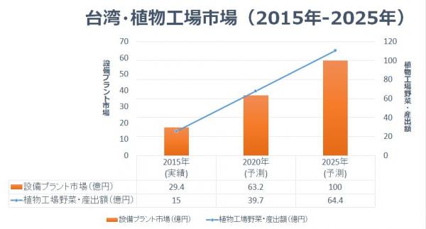 「台湾・植物工場の市場規模と参入事例調査 2015」を発行 ～人工光型設備市場は2025年で100億円にまで拡大予測～