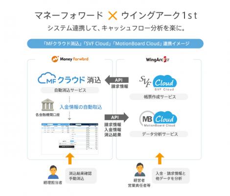 「MFクラウド消込」と「SVF Cloud」「MotionBoard Cloud」がシステム連携～マネーフォワード、ウイングアーク１ｓｔのクラウドシステムでキャッシュフロー分析を楽に～