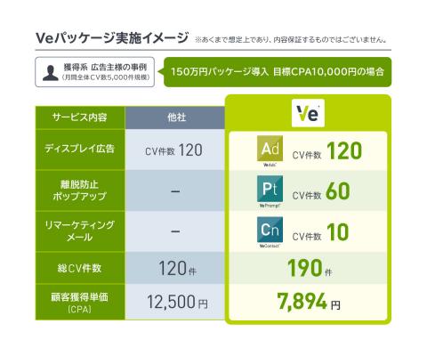 Ve Japan（ヴィジャパン）、国内初となるサイト内離脱防止策をセットにしたディスプレイバナー広告【Veパッケージ】を販売開始