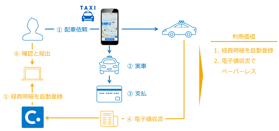 日本交通グループのJapanTaxiとコンカー、経費精算自動化に向けた連携サービスを開始