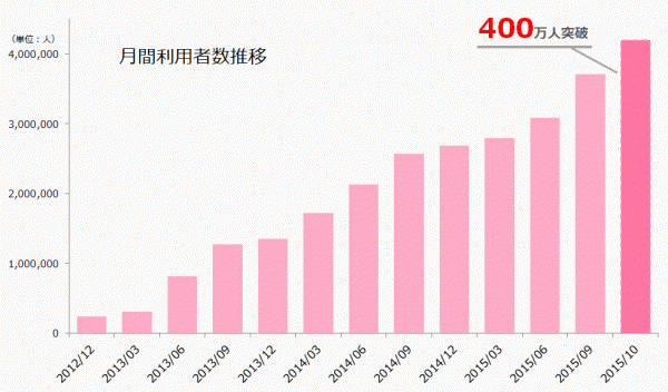 日本最大級のママ向けコミュニティサイト『ママスタジアム』2015年10月度の月間利用者数が400万人を突破