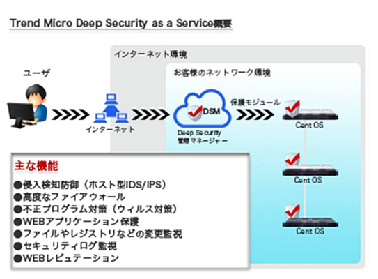ベアメタル型アプリプラットフォーム サーバセキュリティの課題を解決する統合セキュリティソリューション 「Trend Micro Deep Security as a Service」の提供を開始