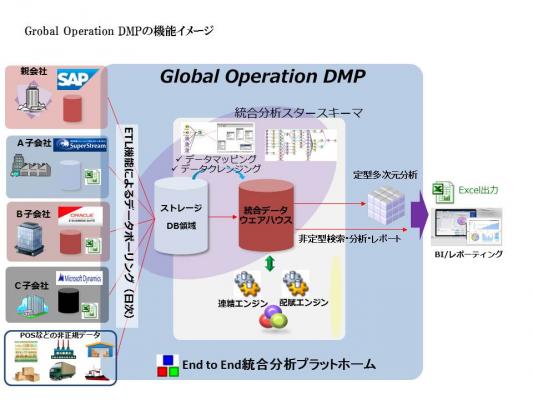 グローバル経営の可視化を実現する、業界初の管理会計分析プラットフォーム『Global Operation DMP』を本日より販売開始