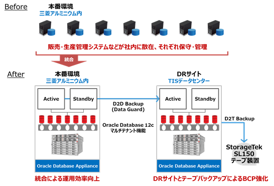 三菱アルミニウムの販売・生産管理システムの分散したデータベースを「Oracle Database 12c」のマルチテナント機能を活用し、「Oracle Database Appliance」へ統合
