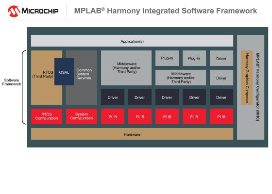 Microchip、組み込みソフトウェア開発者に包括的なツールと各市場へのアクセスを 提供するPIC32 MPLAB（R） Harmonyエコシステム プログラムを発表
