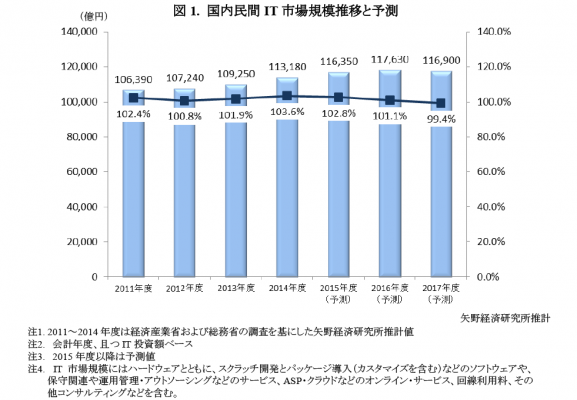 【矢野経済研究所調査結果サマリー】 国内企業のIT投資に関する調査結果 2015