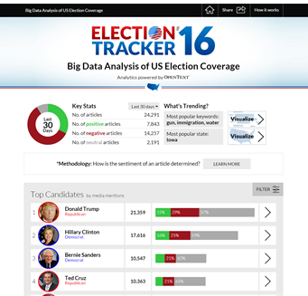 オープンテキスト、米大統領選挙の報道を視覚的に監視・分析できる「Election Tracker ’16」を公開