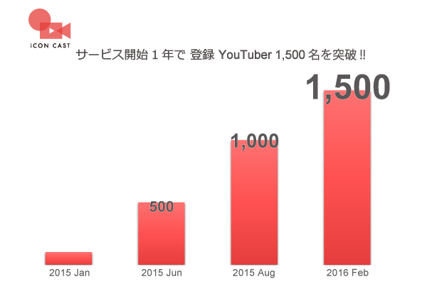 YouTuber と企業をつなぐ「iCON CAST」サービス開始1年で登録 YouTuber 1,500名を突破。