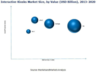 「キオスク端末（Interactive KIOSK）の世界市場：タイプ別、エンド需要家別2020年予測」調査レポート刊行