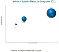 「産業用ロボットの世界市場：タイプ別、需要家別2022年予測と分析」調査レポート刊行