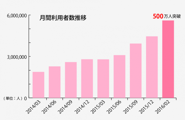 日本最大級のママ向けコミュニティサイト『ママスタジアム』2016年2月度の月間利用者数が500万人を突破