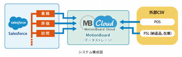 株式会社AZホールディングスが「MotionBoard Cloud」を導入～営業訪問履歴と商用POSデータの掛け合わせにより新たな洞察を獲得し次のアクションへ～