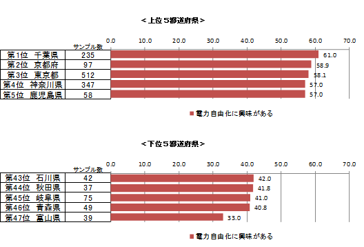 電力自由化興味度　都道府県別ランキング公開！第1位は千葉県、第４７位は富山県