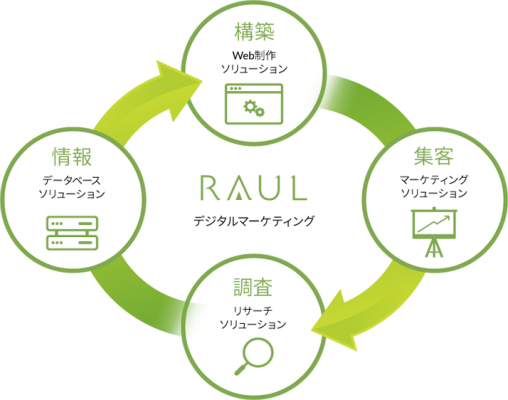電力自由化目前！電力業界のデジタル化を支援するRAUL株式会社がサービスラインナップ拡張の為、ホームページをリニューアルいたしました。電力とデジタルテクノロジーの融合を支援していきます。