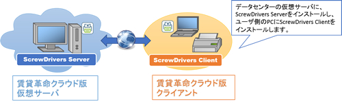 【事例】クラウド印刷スピードアップ！仮想サーバからの印刷10数分が10数秒に！　不動産関連ソフトウェア・サービス販売の日本情報クリエイト様 + エアーの仮想プリンタドライバ「ScrewDrivers」
