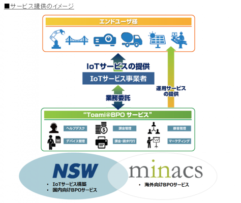 ミナクスとNSW、IoTのグローバルBPOサービスで業務提携　～IoTサービスの立ち上げとグローバル展開を支援～