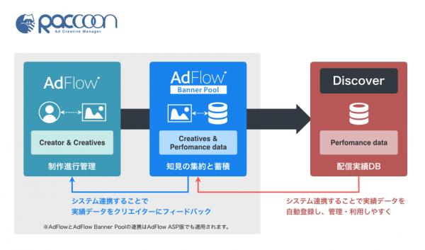 クリエイターズマッチ、デジタルマーケティングに付随する業務のスタートからゴールまでを 効率化・一元管理できるトランスコスモス社の新サービス「Raccoon」にAdFlowシリーズを提供