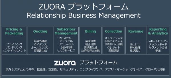 チームスピリットが顧客とのリレーション強化にZuoraの『リレーションシップ・ビジネス・マネージメント（RBM）』を採用