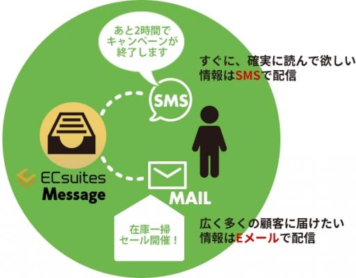 神戸デジタル・ラボ、ネットショップ向けハイブリッド型メッセージ配信サービスを提供開始 ～メールとSMSの長所を活かし、より確実な情報配信が可能に～