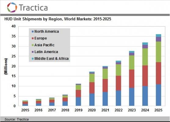【トラクティカ社調査報告】ヘッドアップディスプレイ/HUD出荷量は2025年に1.82億台と予測